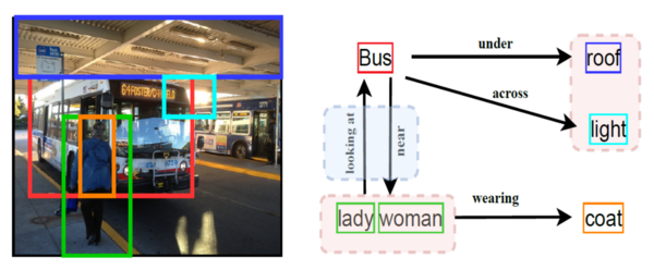 Scene graph example showing a street photo of a bus at a covered bus stop with a woman in a coat standing near it, alongside a corresponding scene graph diagram. Bounding boxes in the photo (color-coded) mark the bus in red, roof in blue, a lit sign in cyan, the woman/lady in green, and her coat in orange. The diagram shows these objects connected by labeled relationship arrows: Bus –under→ roof, Bus –across→ light, lady/woman –looking at→ Bus, lady/woman –near→ Bus, and lady/woman –wearing→ coat